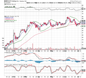 BOFI 2018-07-09 3 Month Daily Stockcharts