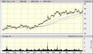 BOFI 2018-07-10 Bigcharts 1 Year Daily Chart