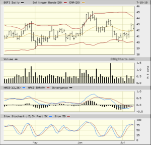 BOFI 2018-07-10 Bigcharts 3 Month Daily Chart