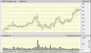 BOFI 2018-07-10 Bigcharts 5 Year Monthly Chart