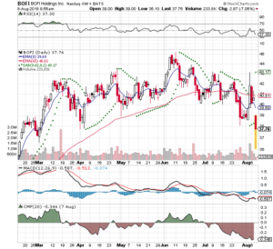 BOFI 3 Month Daily from Stockcharts 2018-08-08