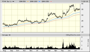 FIVN 2017-07-20 1 Year Daily Bigcharts