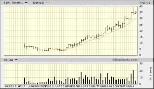 FIVN 2017-07-20 5 Year Monthly Bigcharts