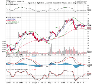 FIVN 2018-07-20 3 Month StockCharts