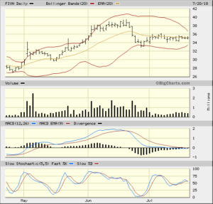 FIVN 2018-07-20 3 Month StockCharts