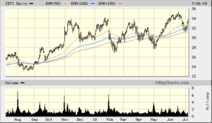 IDTI 2018-07-06 1 Year Daily Bigcharts