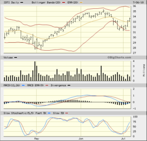 IDTI 2018-07-06 3 Month Daily Bigcharts