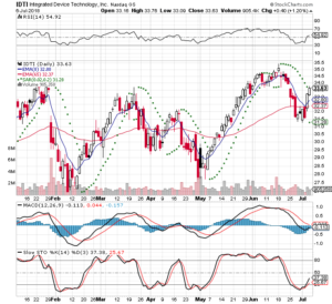 IDTI 2018-07-06 3 Month Daily Stockcharts