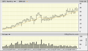 IDTI 2018-07-06 5 Year Monthly Bigcharts