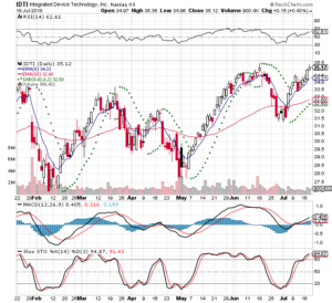 IDTI 2018-07-18 3 Month Daily from Stockcharts