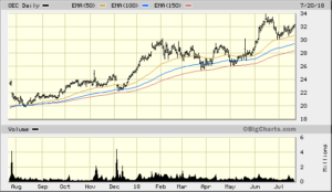 OEC 2018-07-20 1 Year Daily Bigcharts