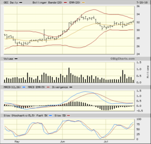 OEC 2018-07-20 3 Month Bigcharts