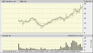 OEC 2018-07-20 5 Year Monthly Bigcharts