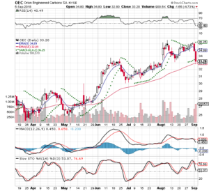 OEC 3 Month Daily from Stockchatrts 2018-09-05