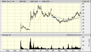 ROKU 1 Year Daily from Bigcharts 2018-07-07