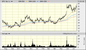 ZTO 1 Year Daily from Bigcharts 2018-07-13