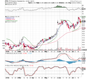 ZTO 3 Month Daily Chart 2018-07-20 Stockcharts