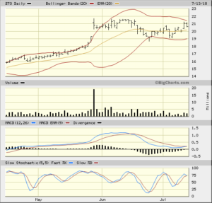 ZTO 3 Month Daily from Bigcharts 2018-07-13