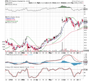 ZTO 3 Month Daily from Stockcharts 2018-07-13