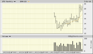 ZTO 5 Year Monthy from Bigcharts 2018-07-13