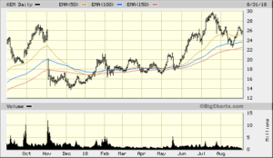 KEM 1 Year Daily from Bigcharts 2018-08-31