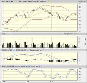 KEM 3 Month Daily from Bigcharts 2018-08-31