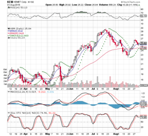KEM 3 Month Daily from Stockchatrts 2018-08-31