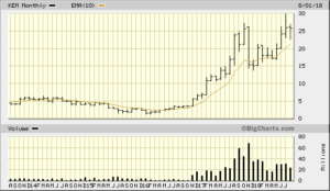 KEM 5 Year Monthly from Bigcharts 2018-08-31