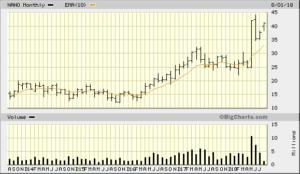 NANO 2018-08-02 5 Year Monthly Bigcharts