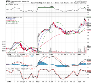 NANO 3 Monthly Daily from Stockcharts 2018-08-16