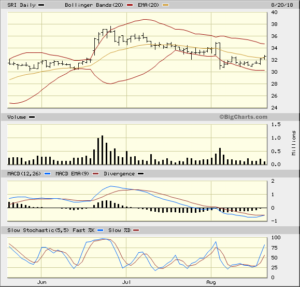 SRI 3 Month Daily from Bigcharts 2018-08-20