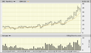 SRI 5 Year Monthly from Bigcharts 2018-08-20