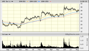 WMS 1 Year Daily from Bigcharts 2018-08-08