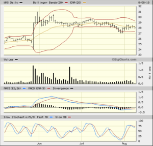 WMS 3 Monthly Daily from Bigcharts 2018-08-08