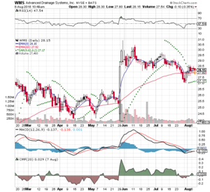 WMS 3 Monthly Daily from Stockcharts 2018-08-08