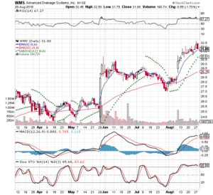 WMS 3 Monthly Daily from Stockcharts 2018-08-20