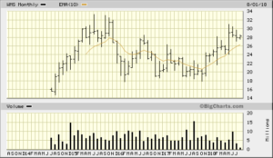 WMS 5 Year Monthly from Bigcharts 2018-08-08