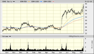 SONC 1 Year Daily from Bigcharts 2018-09-12