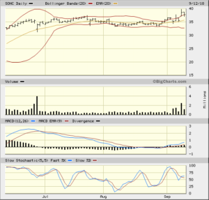 SONC 3 Months Daily from Bigcharts 2018-09-12