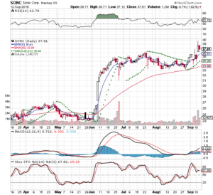 SONC 3 Months Daily from Stockcharts 2018-09-12