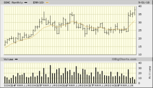 SONC 5 Year Monthly from Bigcharts 2018-09-12