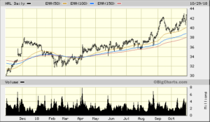 HRL 1 Year Dailly from Bigcharts 2018-10-29