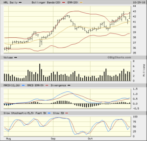 HRL 3 Month Dailly from Bigcharts 2018-10-29