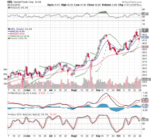 HRL 3 Month Dailly from Stockcharts 2018-10-29