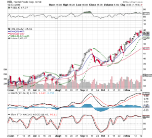 HRL 3 Month Dailly from Stockcharts 2018-10-29