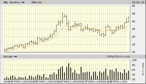 HRL 5 Year Monthly from Bigcharts 2018-10-29