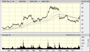 TWTR 1 Year Daily from Bigcharts 2018-11-01