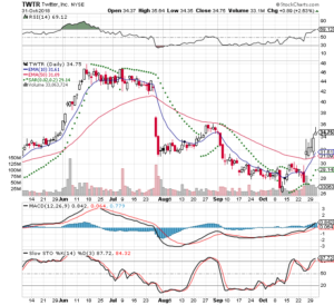 TWTR 3 Month Daily from Stockcharts 2018-11-01