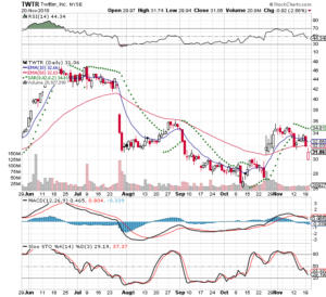 TWTR 3 Month Daily from Stockcharts 2018-11-20