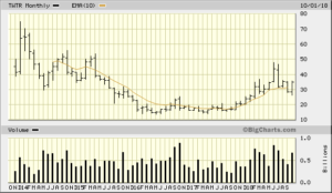 TWTR 5 Year Monthly from Bigcharts 2018-11-01